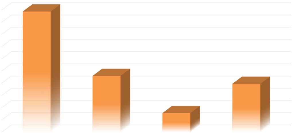 35 Gráfico 3: Faturamento do ano de 2019 50,00% 45,00% 40,00% 35,00% 30,00% 25,00% 20,00% 15,00% 10,00% 5,00% 0,00% 49,38% 23,02% 7,80% Serviços Comércio Empreend.