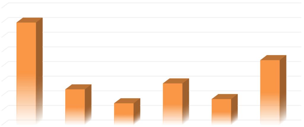 36 Gráfico 4: Faturamento ano de 2020 40,00% 35,01% 35,00% 30,00% 25,00% 22,19% 20,00% 15,00% 10,00% 12,21% 7,46% 14,24% 8,89% 5,00% 0,00% Serviços Comércio Empreend.