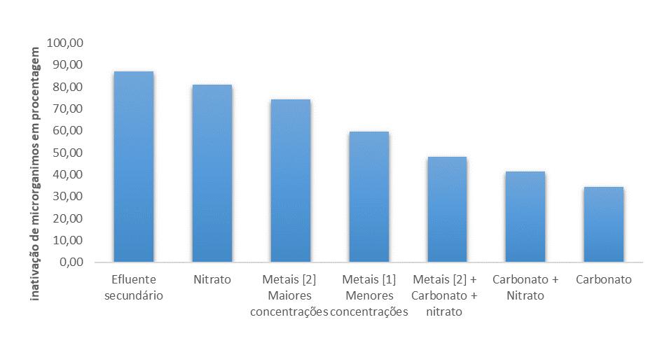 64 Figura 20. Desinfecção de efluente secundário por ozônio na presença de metais, nitrato e carbonato para coliformes totais Para E.