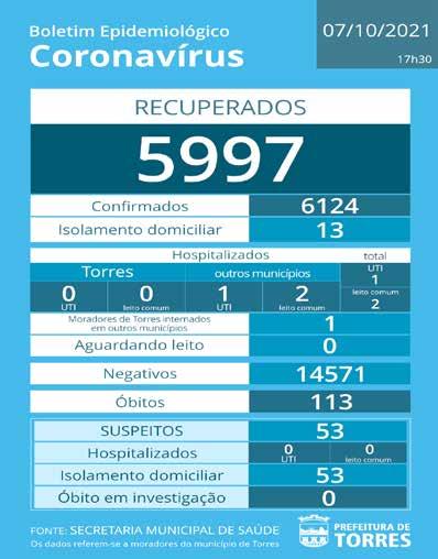 20 sexta-feira, 8 de OutubrO de 2021 CORONAVÍRUS Torres completou 54 dias sem registro de óbitos por Covid-19 No período de 7 dias, 12 novos casos foram registrados em Torres - sendo que a cidade