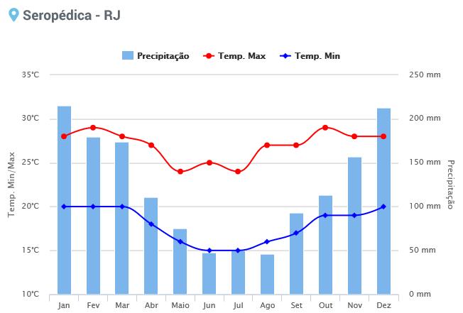 Com relação a precipitação acumulada a média foi de 1.475 mm anuais, com períodos mais chuvosos no verão (dezembro/janeiro/fevereiro e março) e o mais seco nos meses de inverno ( junho/julho /agosto).