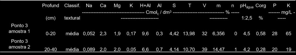 6.3.3.1 Análises químicas e físicas das amostras Ponto mais baixo da topossequência apresenta textura média em ambas analises (Figura 25), e solo com capacidade de troca catiônica baixa (T), portanto
