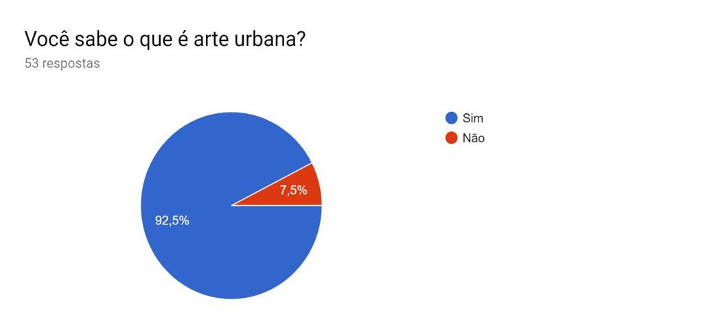 Em seguida questionamos Poderia mencionar exemplos de arte urbana? e as respostas selecionadas foram: Imagino serem as diversas formas artísticas encontradas nas metrópoles.