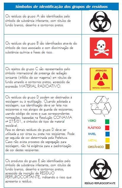 33 Quadro1- Símbolos de identificação dos grupos de resíduos dos serviços de saúde. Fonte: Brasil, 2006. De acordo com o Sistema Nacional do Meio Ambiente, a Lei Federal 6.