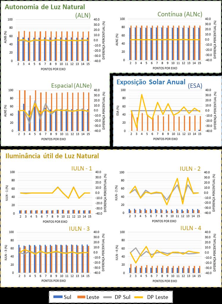 Figura 6 Gráficos dos índices ALN, ALNc, ALNe, IULN e ESA - o eixo horizontal representa a quantidade de pontos por eixo, o vertical à esquerda representa a grandeza das barras, e o vertical à