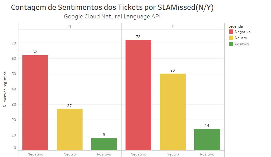 Figura 2 Contagem de sentimentos dos tickets bem- e malsucedidos Fonte: Autor Na Figura 3, o eixo horizontal superior representa os valores da magnitude (que variam entre 0.