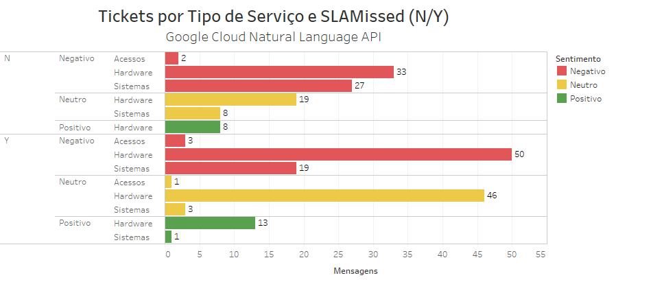 Figura 3 Score e magnitude dos sentimentos dos tickets bem e malsucedidos Fonte: Autor Figura 4 Sentimentos dos tickets bem e malsucedidos por tipo de serviço Fonte: Autor Em relação ao tipo de