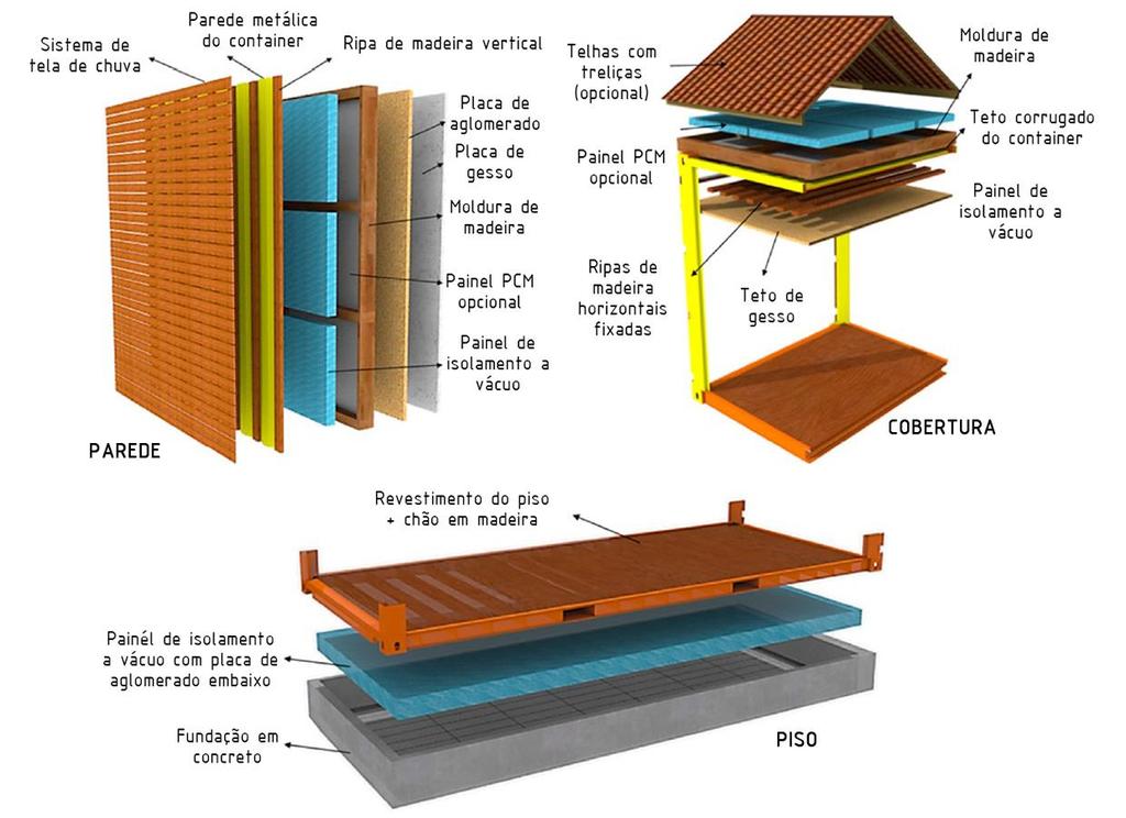 As conexões entre containers na arquitetura devem ser desenvolvidas individualmente, de acordo com cada projeto.