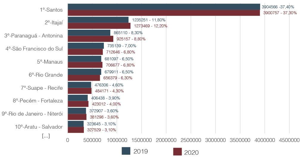 Gráfico 3 Movimentação de Containers nas instalações Portuárias em TEUs (2019 2020). Fonte: Adaptado de ANTAQ, 2020. Gráfico 4 Tipos de Containers Mais Usados em TEUs (2019 2020).