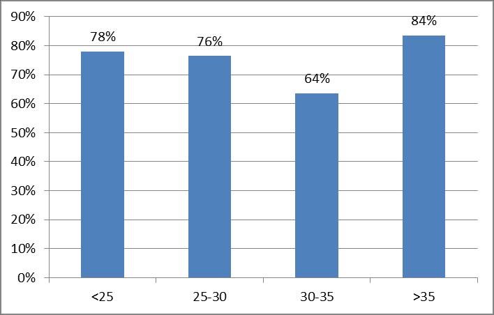 Gráfico 05 - índice de satistação da força de trabalho com as práticas de Recompensar Pessoas - Divisão por idade.