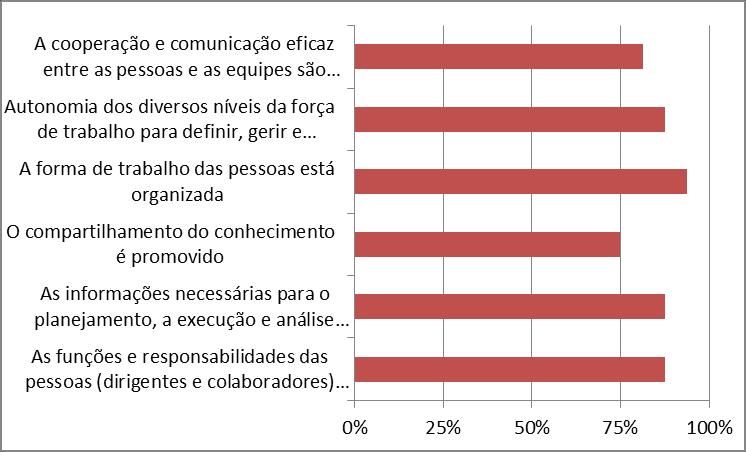 Gráfico 18 % implementação de cada prática Fonte: Pesquisa de Campo No gráfico 18, sobre a percepção dos gestores em relação o compartilhamento do conhecimento é promovido, o índice é