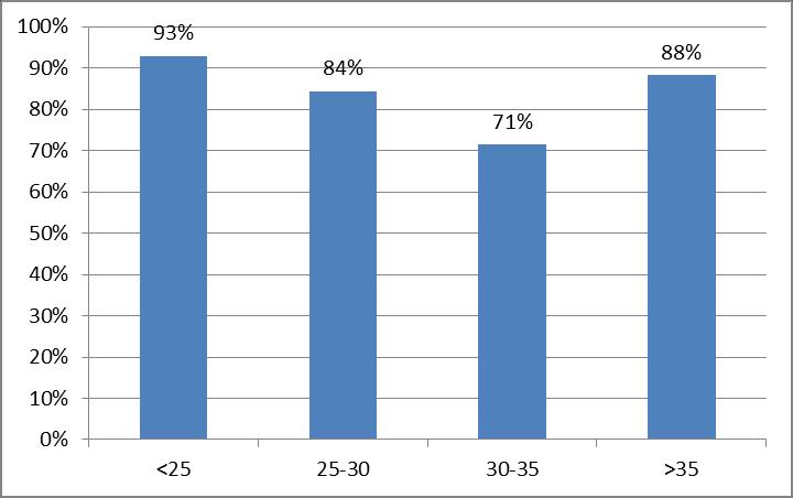 Gráfico 20 índice de satisfação da força de trabalho com as práticas de Aplicar Pessoas Fonte: Pesquisa de Campo No gráfico 20, sobre as práticas de aplicar pessoas por divisão de idade, os de 30-35,