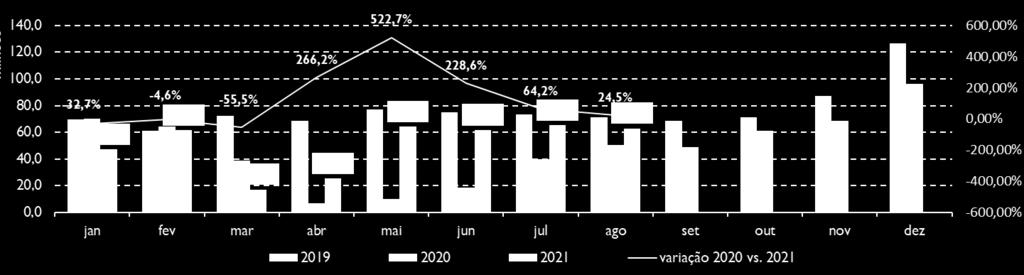 DESEMPENHO OPERACIONAL DO SHOPPING ago/21 Δ ago/20 Δ ago/19 YTD Δ YTD 2020 Δ YTD 2019 Aluguel Mínimo Faturado R$ 4.542.867 R$ 39.069.709 Aluguel Variável Faturado R$ 108.638 R$ 839.