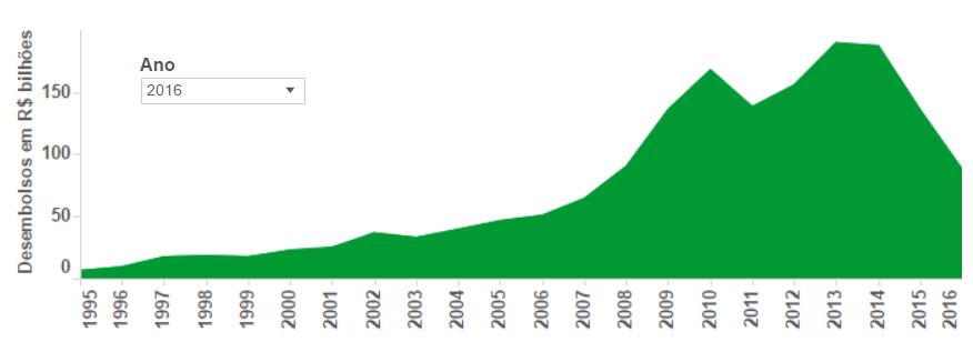 Gráfico 01. Evolução dos desembolsos do BNDES. Fonte: sítio eletrônico do BNDES. Disponível em < http://migre.me/wyskz > Gráfico 02. Evolução da porcentagem de desembolso anual do BNDES por atividade.