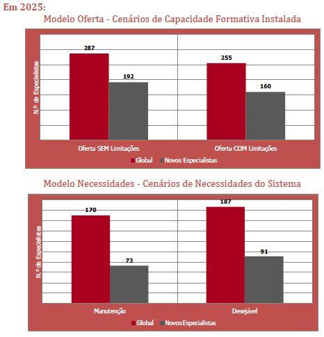 Representa-se a oferta de especialistas, ou seja, o número de especialistas (global e novos especialistas) em 2025, num cenário sem limitações à formação pós-graduada e num cenário com limitações