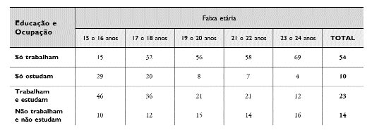 TABELA 1 - Jovens por faixa etária, segundo educação e ocupação, Região Metropolitana do Rio de Janeiro, 1999 (%).