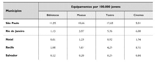 TABELA 4 - Razão entre bibliotecas, museus, teatros e cinemas e população de 15 a 24 anos, segundo municípios selecionados, 1999 (%) Fonte: In Castro, Mary; Abramovay, Miriam; Rua, Maria das Graças e