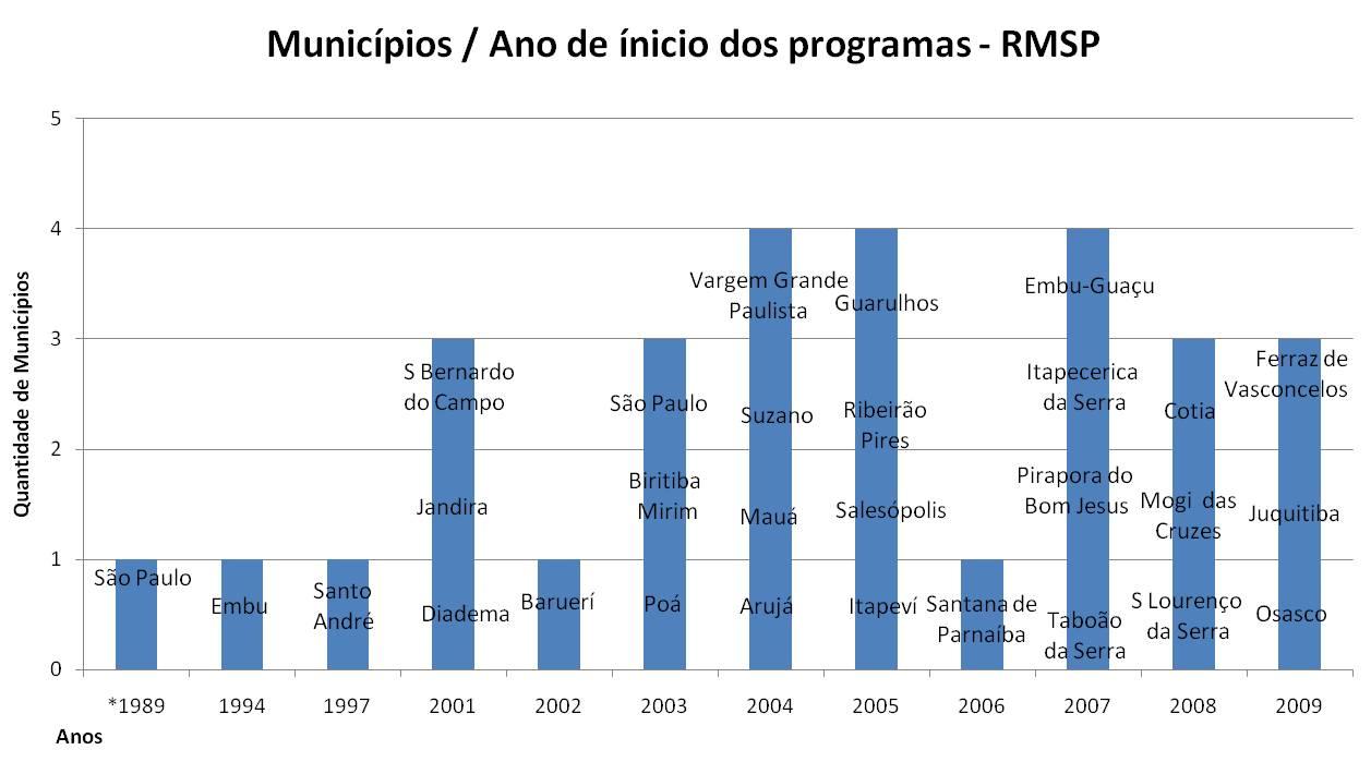 117 Na RMSP, a coleta seletiva formal com organizações de catadores iniciou em 1989 na RMSP.