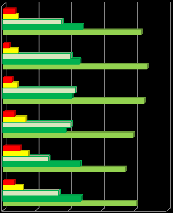 135 Figura 7 - Avaliação de indicadores de sustentabilidade da coleta seletiva - 1ª rodada do Delphi 6- Taxa de Rejeito 5- TRMR 4- Cobertura 3- Parcerias 2- Marco legal Baixa Média Alta Muito alta