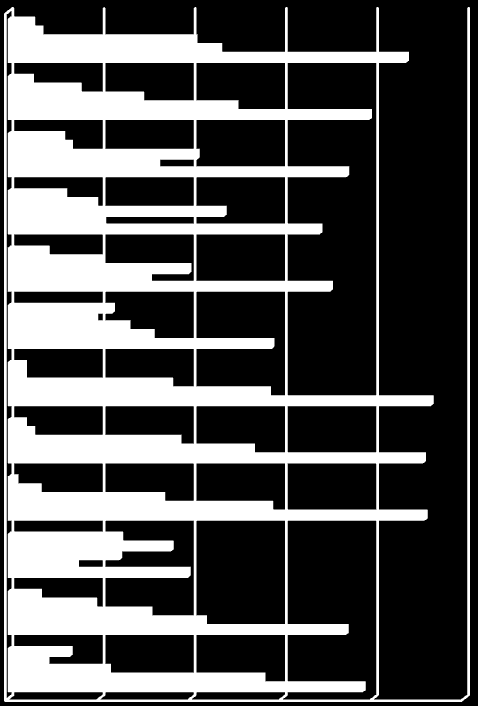 137 Figura 9 - Avaliação de indicadores de sustentabilidade de organizações de catadores -1ª rodada do Delphi 12- Parcerias 11- Uso de EPIS 10- Beneficios aos membros 9- Horas trabalho/dia /membro.