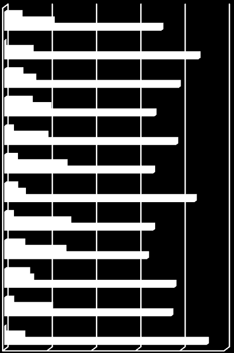 8- Equipamentos/veículos 7- Condição da instalação 6- Participação dos membros 5- Renda mensal por membro Discorda Concorpa parcial Concorda 4- Capacitação dos membros 3- Rotatividade dos membros 2-