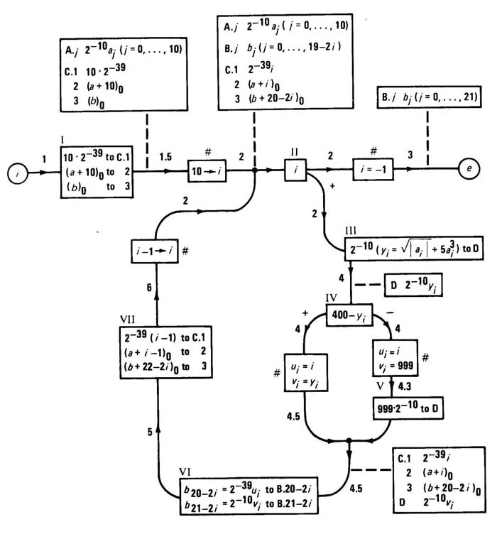 Figura 35: Um exemplo de um diagrama de fluxos Para o projeto do IAS, von Neumann e Goldstine compuseram três volumes (1947/48) intitulados Planning and coding of problems for an electronic computing