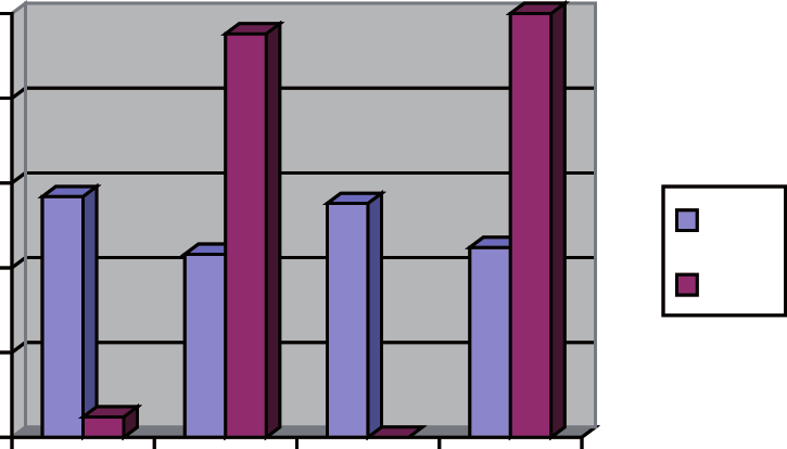 12 MARIA LÚCIA DE OLIVEIRA Os resultados obtidos na avaliação dos aspectos afetivos das crianças foram os seguintes: Teste de Rorschach Grupo DE+ (n=23) Grupo DE (n=14) I+ 57% 5% I 43% 95% A+ 55,5%