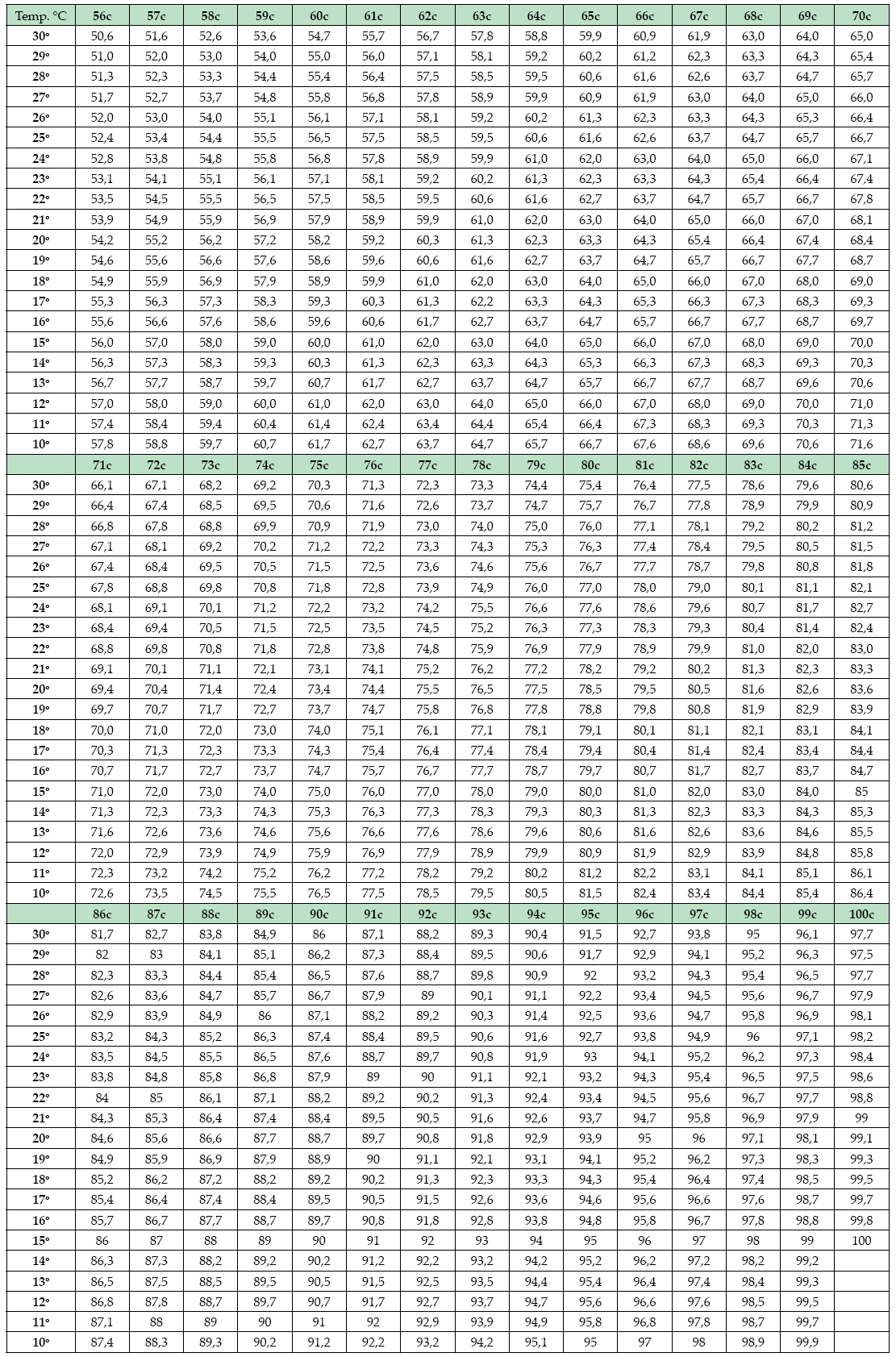 Tabela B.1 - Força Real dos Líquidos Espirituosos.