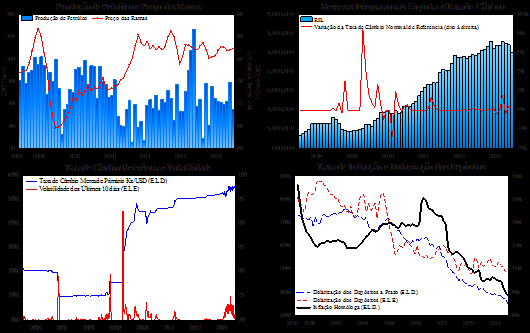 Gráfico 5: Estabilidade Macroeconómica e Desdolarização da Economia Fonte: DES/BNA; MINFIN, INE-Angola; DEE/BNA.