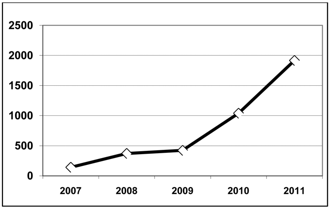 18 Gráfico 1 Evolução dos depósitos de TDEs na BDTD Fonte: UNIVERSIDADE DO ESTADO DO RIO DE JANEIRO, 2011.