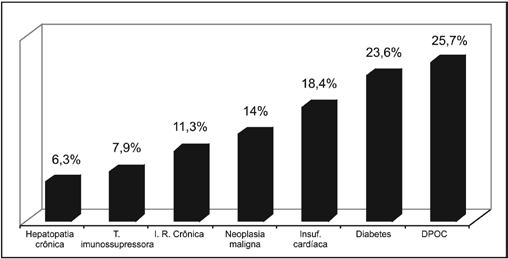 As principais comorbidades se referiram ao aparelho cardiovascular e respiratório.