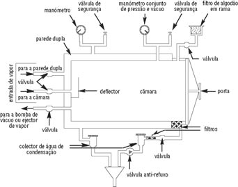 14. DESINFECÇÃO E ESTERILIZAÇÃO Ilustração 10. Autoclave de deslocação da gravidade tubo de escape é fechada e o calor reduzido.