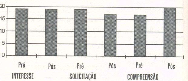 dos sujeitos de ambas as escolas frente à leitura, identificouse alterações em relação ao acesso dos sujeitos à materiais diversificados de leitura e freqüência à biblioteca tanto pública quanto da