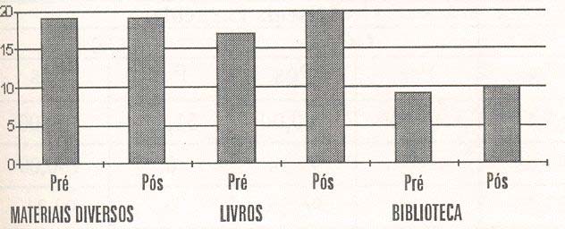 Observa-se que houve uma diminuição do manuseio de materiais diversificados de leitura para um aumento da leitura de livros de histórias e acesso à biblioteca para os grupos experimentais das duas