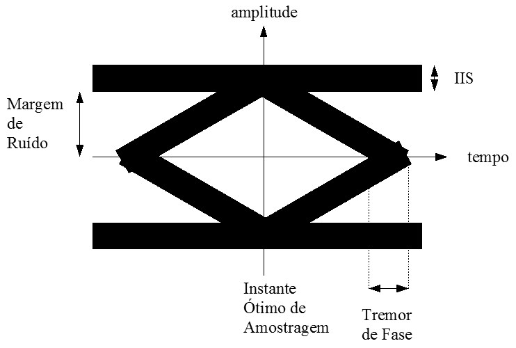 e inferior no diagrama representam a IIS. O instante de tempo em que a abertura do diagrama é máxima é denominado instante de amostragem ótimo.