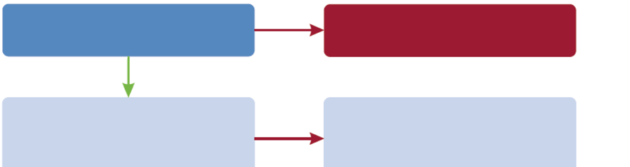 First Impressions: Receita de contratos com clientes 22 6 Modificações nos contratos Uma modificação contratual é qualquer alteração no escopo ou no preço de um contrato (ou ambos).