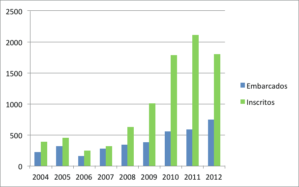 brasileiros nos beneficiários deste programa (86% em 2012), embora reflita que são a população estrangeira numericamente mais expressiva no país (com 105.