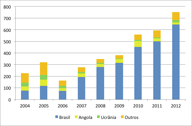 MONITORIZAR A INTEGRAÇÃO DE IMIGRANTES EM PORTUGAL Gráfico 2.5.