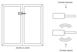 2 Figura 2.16 Ação do sensor de contato Sensor infravermelho Esses sensores detectam a presença de invasores por meio de feixes infravermelhos.