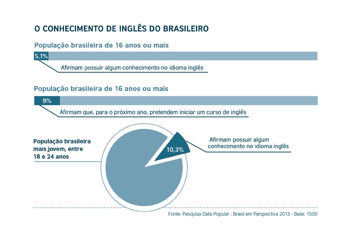 1 O nível de conhecimento de inglês do brasileiro No Brasil, 5,1% da população de 16 anos ou mais afirma possuir algum conhecimento do idioma inglês. Existem, porém, diferenças entre as gerações.