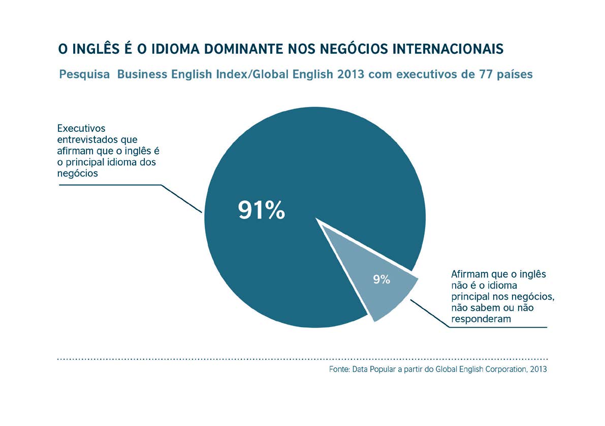 4 Demanda para o ensino de inglês nas empresas Para entender a demanda das empresas pelo ensino de inglês no Brasil, é preciso compreender as formas de gestão aplicadas pelas empresas presentes no