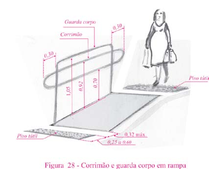 Devem permitir boa empunhadura e deslizamento, sendo preferencialmente de seção circular; Os corrimãos laterais devem prolongar-se pelo menos 30cm antes do início e após o término da rampa ou escada,