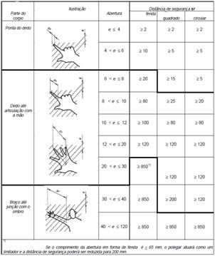 Fonte: ABNT NBRNM-ISO 13852 - Segurança de Máquinas - Distâncias de segurança para impedir o acesso a zonas de perigo pelos membros superiores. Figura 1 - Alcance sobre estruturas de proteção.