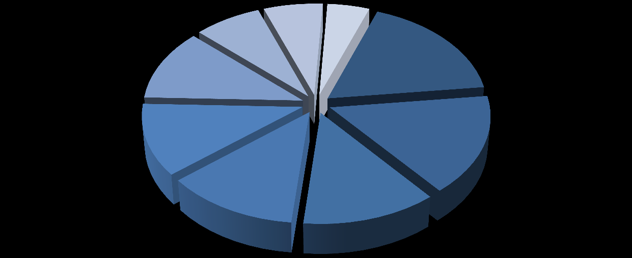 Gráfico 31 Participação relativa do número de docentes, segundo macrorregiões, em 2012 Serra Catarinense 7% Oeste 11% Meio Oeste 7% Extremo Oeste 5% Norte 18% Foz do Itajaí 11% Sul 16% Grande