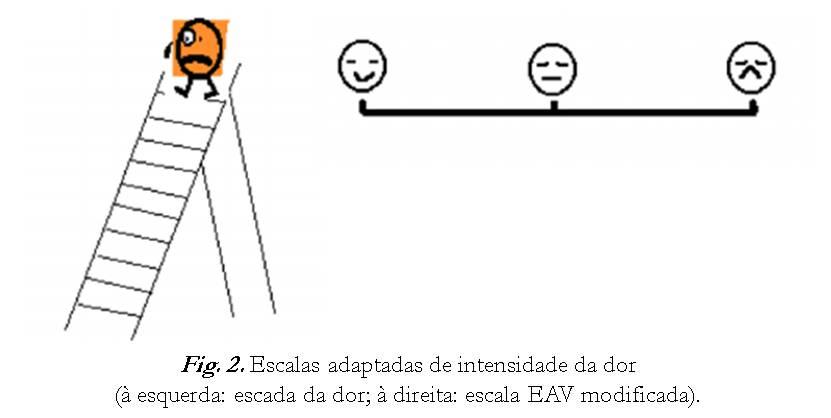 Pede-se ao paciente que identifique a marca na escala que corresponda a seu grau de dor. A EAV tem se mostrado eficaz para crianças de 5-6 anos.