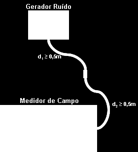 3 Deverá ser efectuada uma análise a toda a banda de frequências recebida, de forma a detectar eventuais alterações da linearidade do sinal nas tomadas.