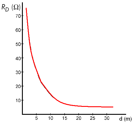 a) Horizontal linear b) Horizontal anel c) Vertical linear Figura 111 - Eléctrodos de terra do tipo simples.