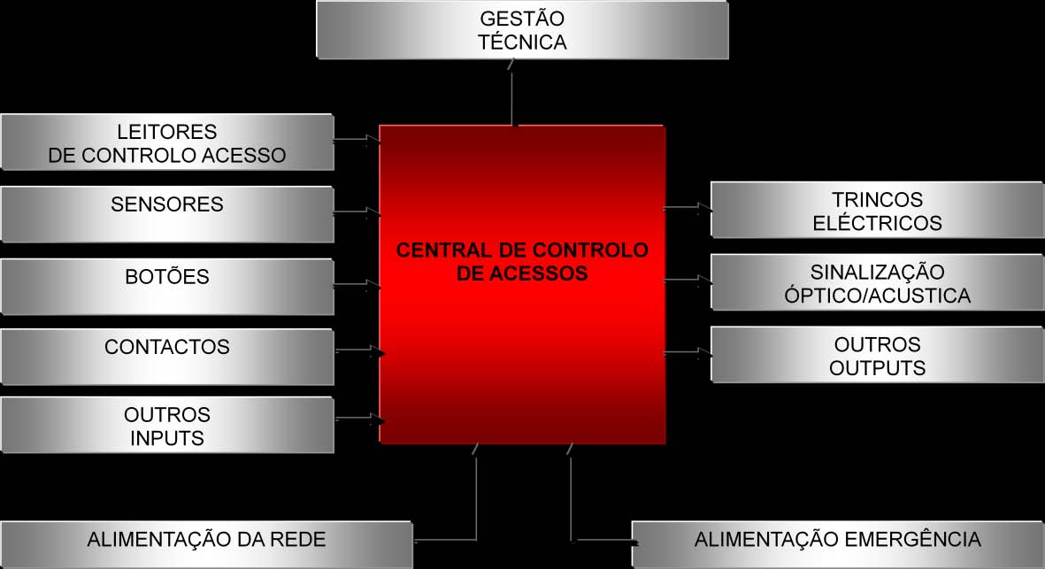 DOMÓTICA, VIDEOPORTEIRO E SISTEMAS DE SEGURANÇA A sua base de funcionamento é a abertura de portas apenas a utilizadores autorizados, podendo o acesso ser permitido ou negado de acordo com parâmetros