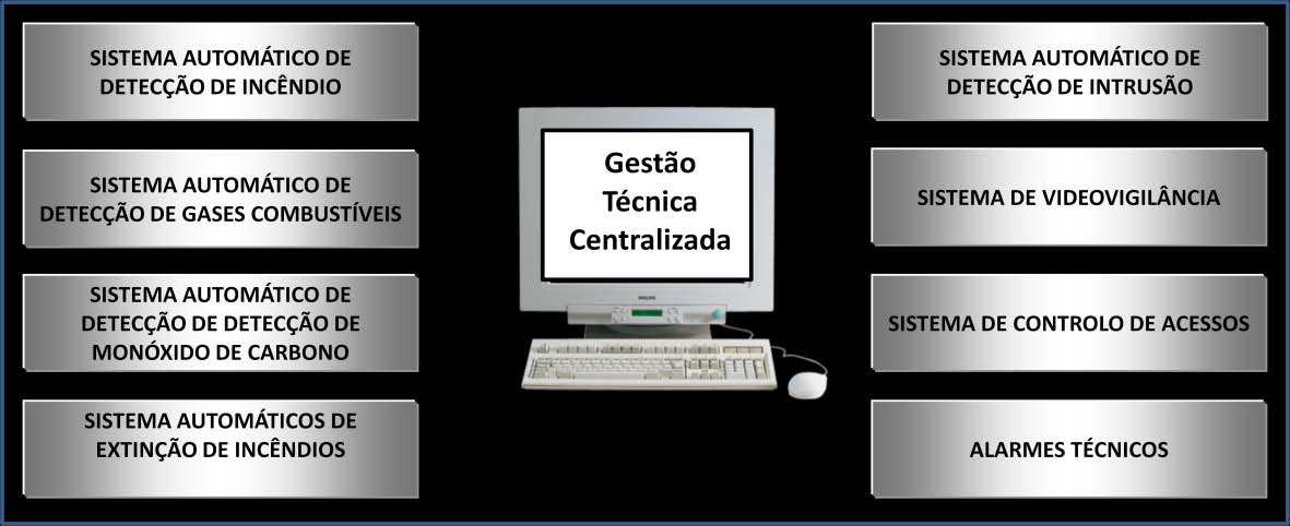 DOMÓTICA, VIDEOPORTEIRO E SISTEMAS DE SEGURANÇA Figura 122 Integração de valências num sistema de gestão técnica centralizada A gestão técnica centralizada de edifícios incrementa a segurança das