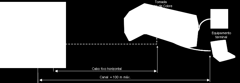 REQUISITOS TÉCNICOS GERAIS Figura 12 Configuração de implementação da cablagem horizontal - B C) Apresenta um canal contendo uma interligação, um ponto de consolidação e a TT.